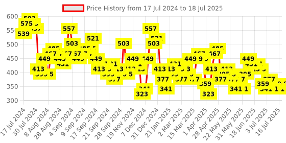 myntra.com Tokyo Talkies Yellow Flutter Sleeves Crop Top tokyo talkies Price History Graph from 17 Jul 2024 to 18 Jul 2025