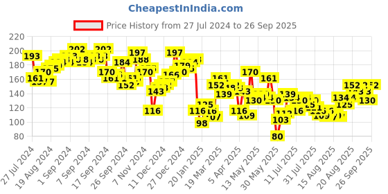 myntra.com Tokyo Talkies Yellow Halter Neck Top tokyo talkies Price History Graph from 27 Jul 2024 to 26 Sep 2025