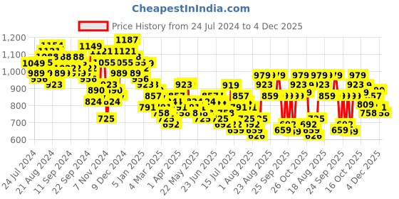 myntra.com Tokyo Talkies Yellow High Neck Longline Top With Trouser & Belt tokyo talkies Price History Graph from 24 Jul 2024 to 4 Dec 2025