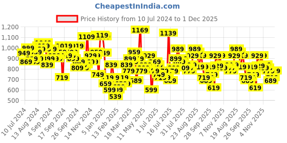 myntra.com Tokyo Talkies Yellow Pure Cotton Square Neck Crop Top With Flared Trousers Co-Ords tokyo talkies Price History Graph from 10 Jul 2024 to 1 Dec 2025