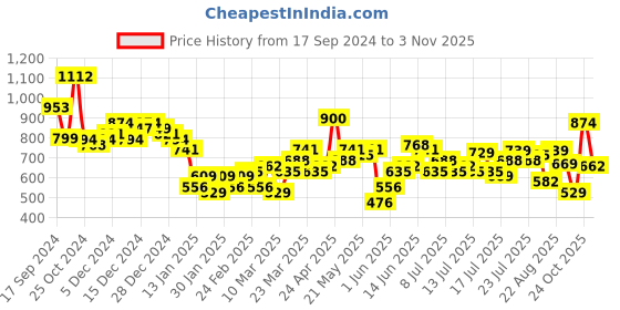 myntra.com Tokyo Talkies Yellow Pure Cotton Top With Shorts tokyo talkies Price History Graph from 17 Sep 2024 to 2 Nov 2025