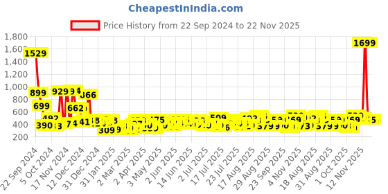 myntra.com Tokyo Talkies Yellow Ribbed Top With Jacket & Shorts tokyo talkies Price History Graph from 22 Sep 2024 to 22 Nov 2025