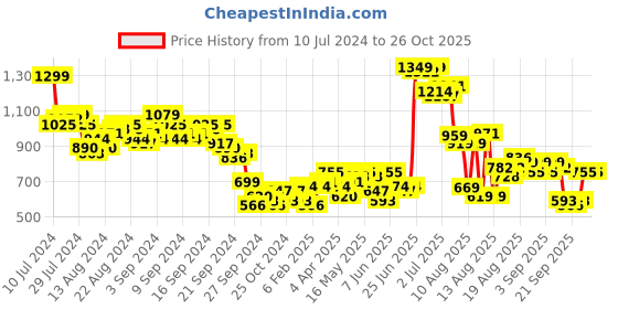 myntra.com Tokyo Talkies Yellow Self Design High Neck Pullover Sweater tokyo talkies Price History Graph from 10 Jul 2024 to 25 Oct 2025