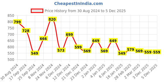myntra.com Tokyo Talkies Yellow Sheath Midi Scoop Neck Waist Ruched Tank Dress tokyo talkies Price History Graph from 30 Aug 2024 to 5 Dec 2025
