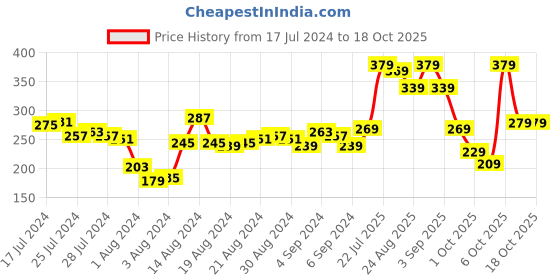 myntra.com street by tokyo talkies Tokyo Talkies Yellow Shoulder Straps Fitted Top street by tokyo talkies Price History Graph from 17 Jul 2024 to 18 Oct 2025