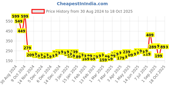 myntra.com Tokyo Talkies Yellow Square Neck Puffed Sleeves Smocked Crop Top tokyo talkies Price History Graph from 30 Aug 2024 to 18 Oct 2025