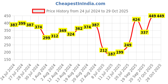 myntra.com Tokyo Talkies Yellow Striped Wrap Cotton Crop Top tokyo talkies Price History Graph from 24 Jul 2024 to 27 Oct 2025
