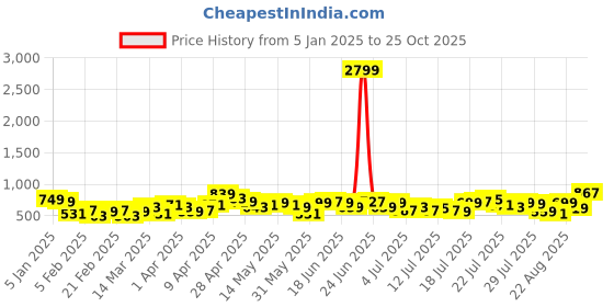 myntra.com tokyo talkies Tokyo TalkiesStriped Cotton Crop-Top With Shorts Co-Ords tokyo talkies Price History Graph from 5 Jan 2025 to 25 Oct 2025