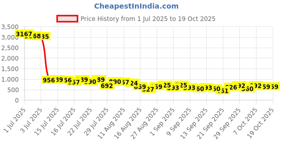 myntra.com tokyo talkies Tokyo Womn 1Solid Talkies Maxi Dress tokyo talkies Price History Graph from 1 Jul 2025 to 17 Oct 2025