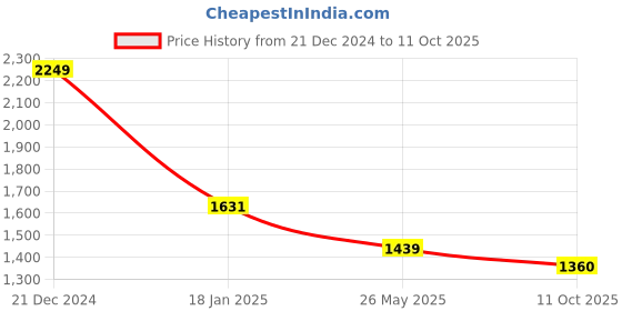 myntra.com TOLIKE Applique A-Line Midi Dress tolike Price History Graph from 21 Dec 2024 to 11 Oct 2025