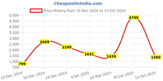 myntra.com TOLIKE Applique A-Line Midi Dress tolike Price History Graph from 10 Dec 2024 to 13 Oct 2025