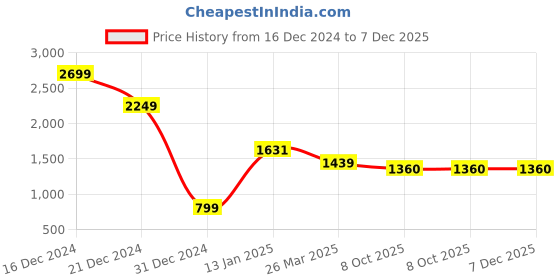 myntra.com TOLIKE Applique A-Line Midi Dress tolike Price History Graph from 16 Dec 2024 to 7 Dec 2025