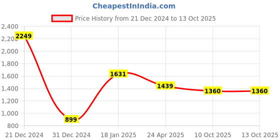 myntra.com TOLIKE Applique A-Line Midi Dress tolike Price History Graph from 21 Dec 2024 to 12 Oct 2025