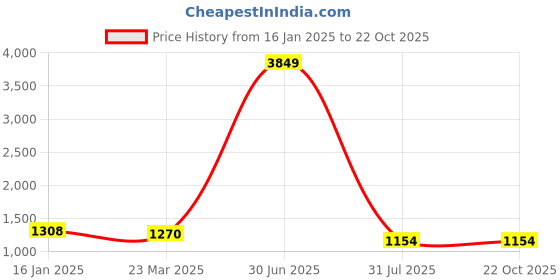 myntra.com TOLIKE Women Mid-Rise Relaxed Flat-Front Cropped Trousers tolike Price History Graph from 16 Jan 2025 to 22 Oct 2025