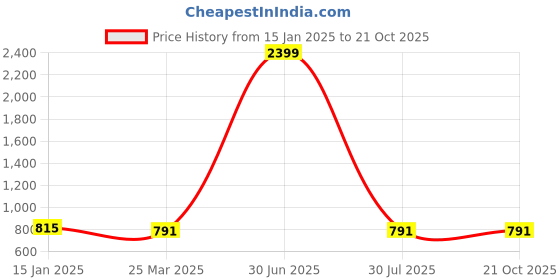myntra.com TOLIKE Women Relaxed Regular Fit Mid-Rise Parallel Trouser tolike Price History Graph from 15 Jan 2025 to 20 Oct 2025