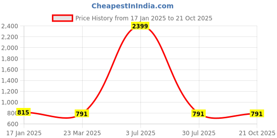 myntra.com TOLIKE Women Relaxed Trousers tolike Price History Graph from 17 Jan 2025 to 21 Oct 2025