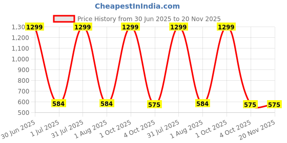 myntra.com TOM & GEE Bralette Bra Full Coverage Lightly Padded tom & gee Price History Graph from 30 Jun 2025 to 19 Nov 2025