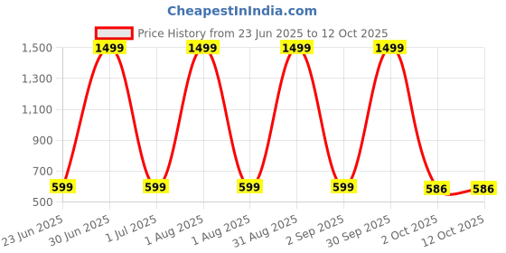 myntra.com TOM & GEE Full Coverage Sports Bra tom & gee Price History Graph from 23 Jun 2025 to 11 Oct 2025
