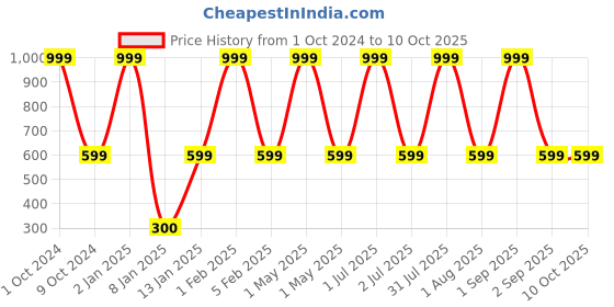 myntra.com TOM & GEE Pack Of 3 Checked Low-Rise Bikini Briefs 858 PANTY- M tom & gee Price History Graph from 1 Oct 2024 to 10 Oct 2025