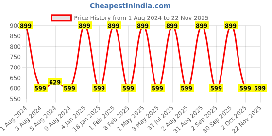 myntra.com TOM & GEE Pack Of 3 Cotton Thong Briefs tom & gee Price History Graph from 1 Aug 2024 to 22 Nov 2025