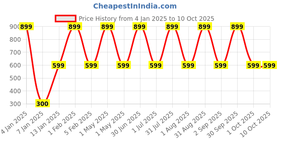 myntra.com TOM & GEE Pack Of 3 Striped Seamless Leak-Proof Hipster Briefs tom & gee Price History Graph from 4 Jan 2025 to 9 Oct 2025