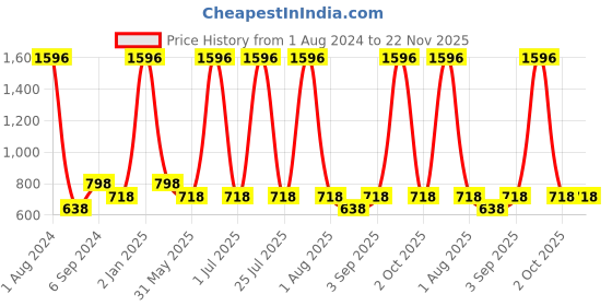 myntra.com TOM & GEE Pack Of 4 Cotton Bikini Briefs tom & gee Price History Graph from 1 Aug 2024 to 22 Nov 2025