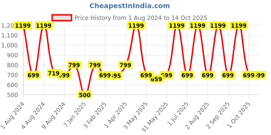 myntra.com TOM & GEE Pack Of 4 Seamless Leak-Proof Hipster Briefs tom & gee Price History Graph from 1 Aug 2024 to 13 Oct 2025