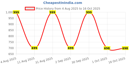 myntra.com TOM & GEE Pack Of 5 Printed Mid-Rise Hipsters Briefs L129 PANTY - M tom & gee Price History Graph from 4 Aug 2025 to 15 Oct 2025