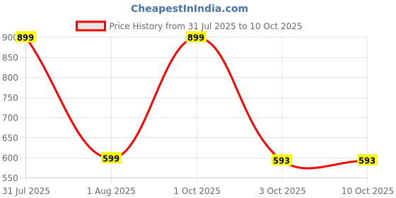 myntra.com TOM & GEE Seamless G-Strings Thong Panty tom & gee Price History Graph from 31 Jul 2025 to 8 Oct 2025