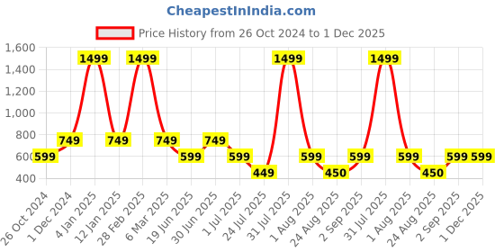 myntra.com TOM & GEE Solid Ribbed Sleeveless Cotton Strappy Top tom & gee Price History Graph from 26 Oct 2024 to 1 Dec 2025