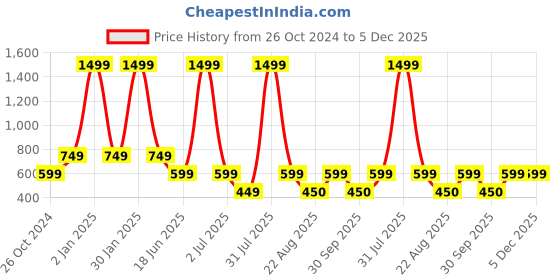 myntra.com TOM & GEE Solid Ribbed Sleeveless Cotton Strappy Top tom & gee Price History Graph from 26 Oct 2024 to 5 Dec 2025