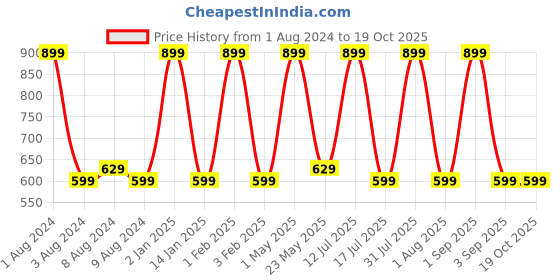 myntra.com TOM & GEE Women Pack Of 3 Seamless Basic Briefs tom & gee Price History Graph from 1 Aug 2024 to 18 Oct 2025