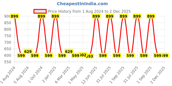 myntra.com TOM & GEE Women Pack Of 3 Seamless Leak-Proof Basic Briefs tom & gee Price History Graph from 1 Aug 2024 to 2 Dec 2025