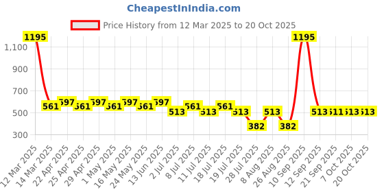 myntra.com Tom & Jerry Black & Grey Puff Sleeve Cotton Top tom & jerry Price History Graph from 12 Mar 2025 to 19 Oct 2025