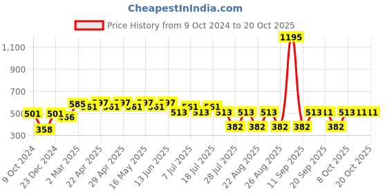 myntra.com Tom & Jerry Black & Navy Blue Cotton Top tom & jerry Price History Graph from 9 Oct 2024 to 19 Oct 2025