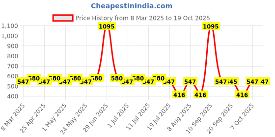 myntra.com Tom & Jerry Black Girls Tom & Jerry Printed Regular Top tom & jerry Price History Graph from 8 Mar 2025 to 18 Oct 2025