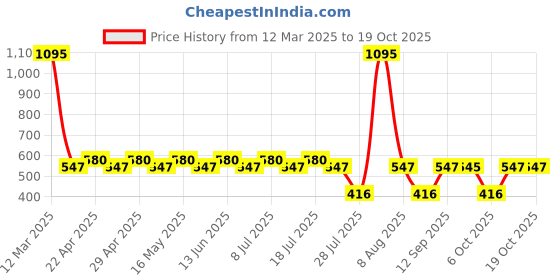 myntra.com Tom & Jerry Black Printed Cotton Regular Top tom & jerry Price History Graph from 12 Mar 2025 to 18 Oct 2025