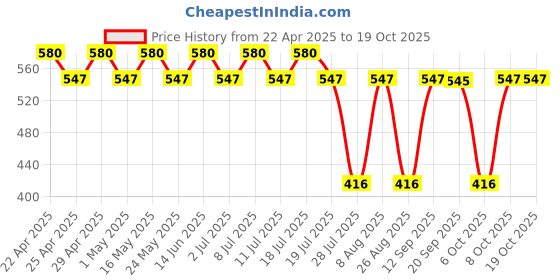 myntra.com Tom & Jerry Black Printed Cotton Regular Top tom & jerry Price History Graph from 22 Apr 2025 to 18 Oct 2025