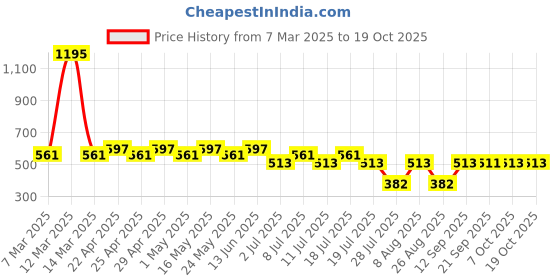 myntra.com Tom & Jerry Black Regular Top tom & jerry Price History Graph from 7 Mar 2025 to 19 Oct 2025