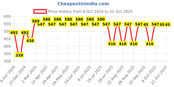 myntra.com Tom & Jerry Black Regular Top tom & jerry Price History Graph from 9 Oct 2024 to 19 Oct 2025