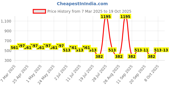 myntra.com Tom & Jerry Black Regular Top tom & jerry Price History Graph from 7 Mar 2025 to 18 Oct 2025