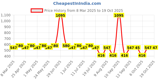 myntra.com Tom & Jerry Black Regular Top tom & jerry Price History Graph from 8 Mar 2025 to 18 Oct 2025