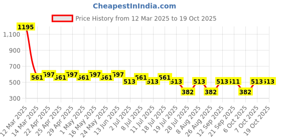 myntra.com Tom & Jerry Black Regular Top tom & jerry Price History Graph from 12 Mar 2025 to 19 Oct 2025