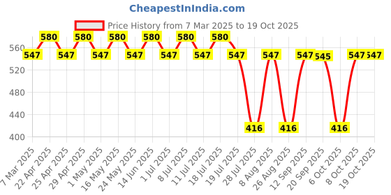 myntra.com Tom & Jerry Blue & Grey Puff Sleeve Cotton Top tom & jerry Price History Graph from 7 Mar 2025 to 19 Oct 2025