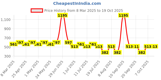 myntra.com Tom & Jerry Blue Printed Cotton Regular Top tom & jerry Price History Graph from 8 Mar 2025 to 18 Oct 2025