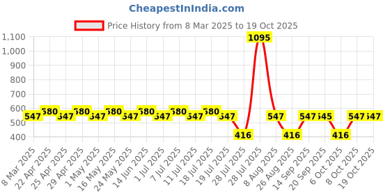 myntra.com Tom & Jerry Blue Printed Cotton Regular Top tom & jerry Price History Graph from 8 Mar 2025 to 18 Oct 2025