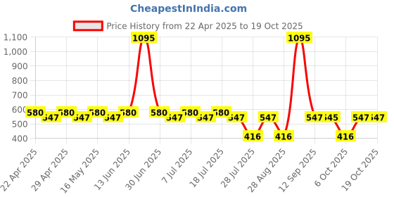 myntra.com Tom & Jerry Blue Printed Cotton Regular Top tom & jerry Price History Graph from 22 Apr 2025 to 19 Oct 2025