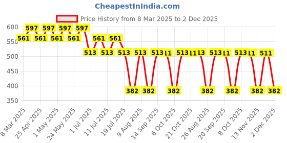 myntra.com Tom & Jerry Blue Puff Sleeve Regular Pure Cotton Top tom & jerry Price History Graph from 8 Mar 2025 to 2 Dec 2025