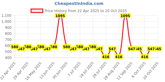 myntra.com Tom & Jerry Blue Puff Sleeve Regular Pure Cotton Top tom & jerry Price History Graph from 22 Apr 2025 to 20 Oct 2025