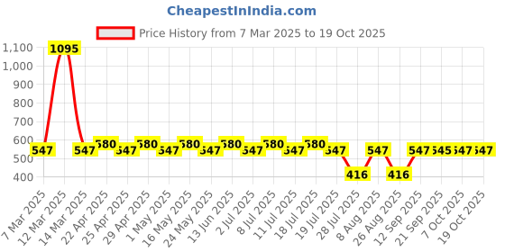 myntra.com Tom & Jerry Blue Regular Top tom & jerry Price History Graph from 7 Mar 2025 to 18 Oct 2025